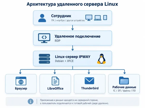 Архитектура удалённого сервера Linux от IPWAY