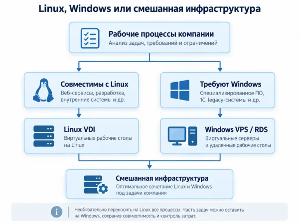 Одна из схем смешанного использования Linux VDI